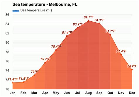 Yearly & Monthly weather - Melbourne, FL