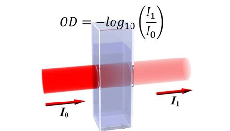 Optical density