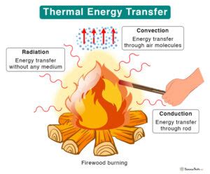 Thermal (Heat) Energy: Definition, Examples, Equations, and Units