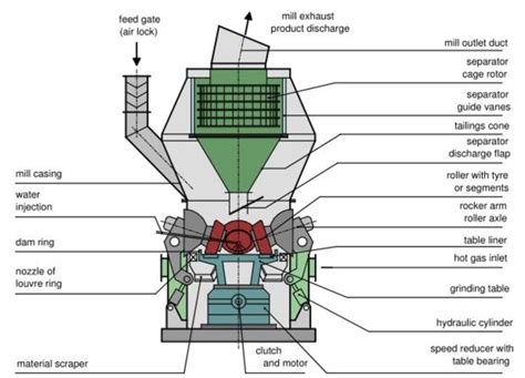 Schematic operation principle of a vertical-roller-mill | Download Scientific Diagram