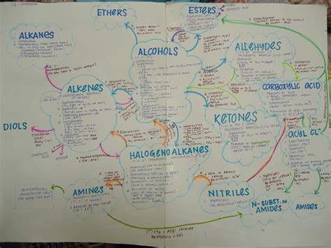 Organic Chemistry Reactions Mind Map Pdf : Reduction Reaction Revision ...