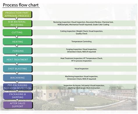 Forging Process Flowchart