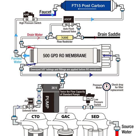 Ro Water Filter System Installation