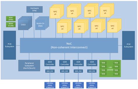 NeuralScale: Industry Leading General Purpose Programmable NPU ...