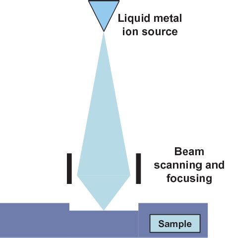 Ion beam lithography | Semantic Scholar