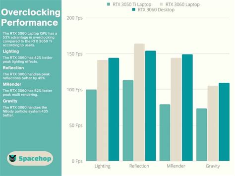 3050 Ti vs 3060 - Which Nvidia laptop GPU is right for you? - Spacehop