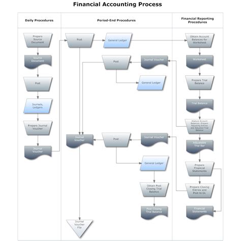 flowchart-example-financial-accounting-process.png 1,373×1,373 pixels ...