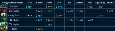 New World Damage Type vs Mob Type | NewWorldFans.com