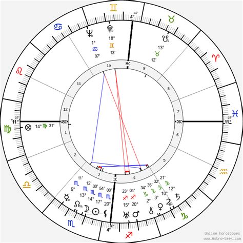 Birth chart of Magda Goebbels (Magda Ritschel) - Astrology horoscope