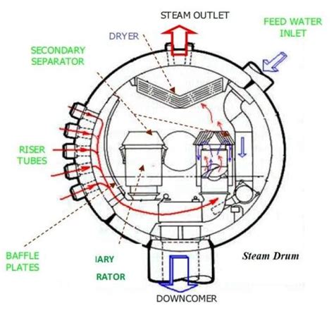 Water Tube Boiler Parts and Functions