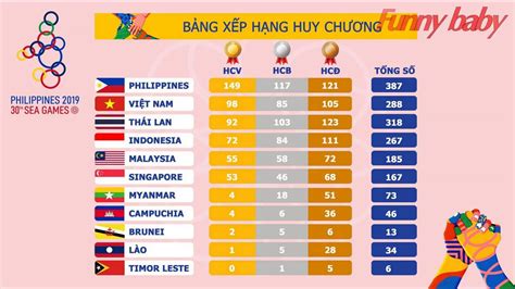 Bảng xếp hạng huy chương sea game 30 - YouTube