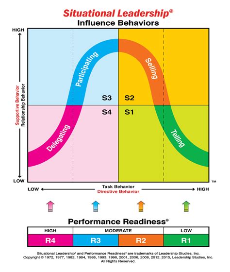 Situational Leadership® Theory In Plain Language: The Landmark Model From Paul Hersey and Ken ...