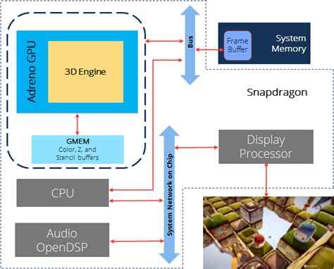 Graphic Processing Units By Qualcomm Snapdragon Pipeline Explained