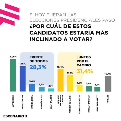 Encuestas electorales hoy: ¿cómo avanzan los sondeos de cara a las ...