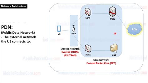 Learn 4G LTE Network Architecture – BENISNOUS