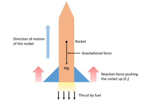 A rocket has been fired upwards to launch a satellite in its orbit. Name the two forces acting ...