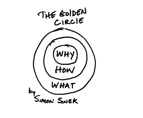 Sinek golden circle - naatastic