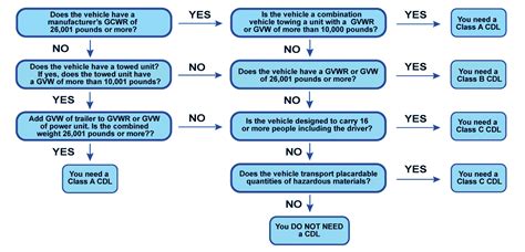 Types of CDL Licenses