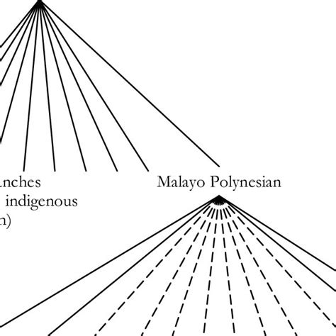 primary branches of the Austronesian language family tree. | Download ...