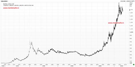 45 Years of Gold Historical Chart - Infographic