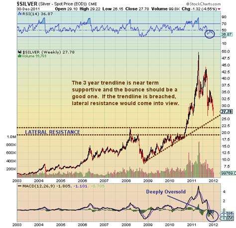 Chartology: Silver Spot and SLV - See It Market