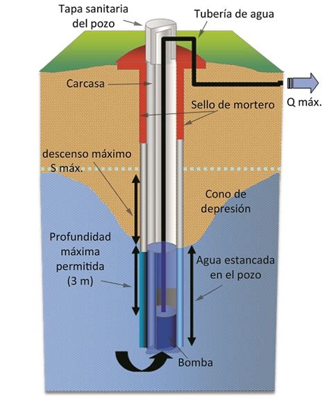 aventuras querido mucho cuanto cuesta hacer un pozo de agua cuenta auditoría Generalmente