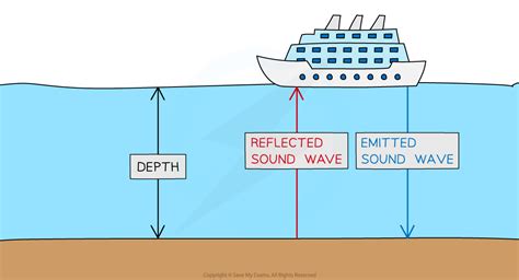 Effects of Sound Waves (3.4.3) | CIE IGCSE Physics Revision Notes 2023 | Save My Exams