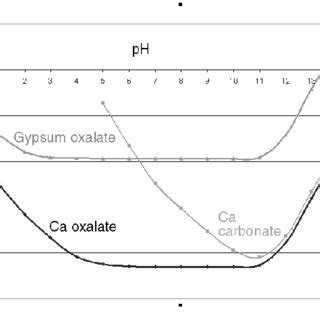 Logarithm of water solubility of calcium oxalate compared to that of ...