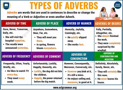 Adverbs: What is an Adverb? 8 Types of Adverbs with Examples - ESL Grammar | Adverbs, English ...