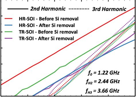 Harmonic distortion measurement shown for a sample with channel length ...