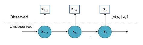 Probabilistic Inference | Download Scientific Diagram