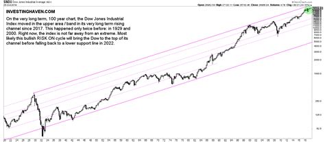 The Dow Jones Historical Chart On 100 Years | Investing Haven