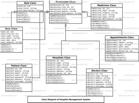 Hospital Management System Class Diagram | Academic Projects