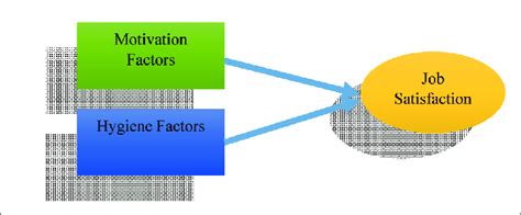 Job Satisfaction Model Source: Herzberg's Two Factor theory, 1959. | Download Scientific Diagram