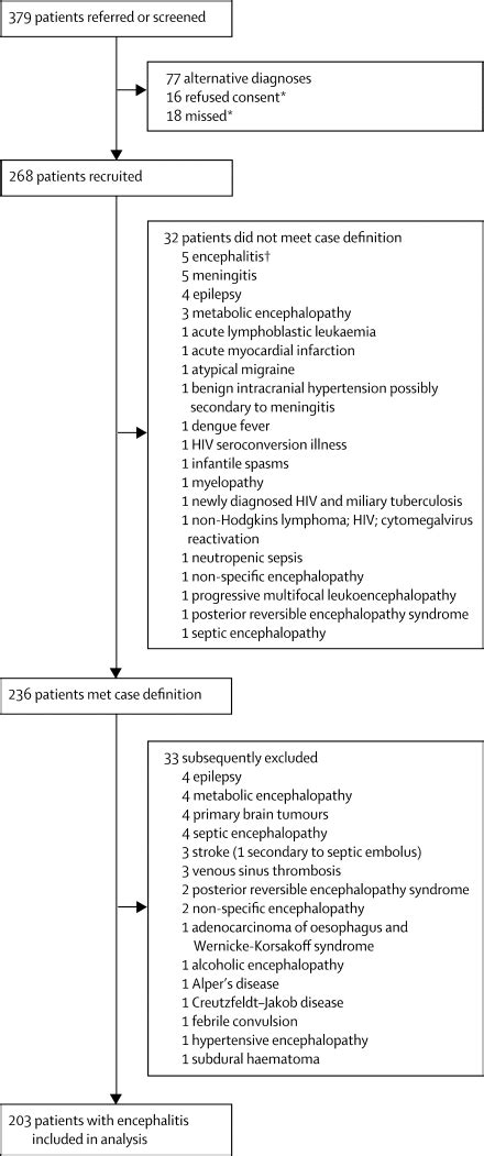 Causes of encephalitis and differences in their clinical presentations ...