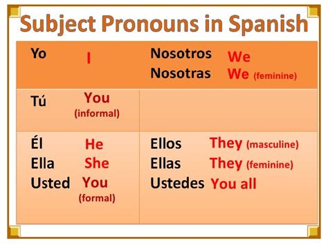 Spanish Subject Pronoun Chart