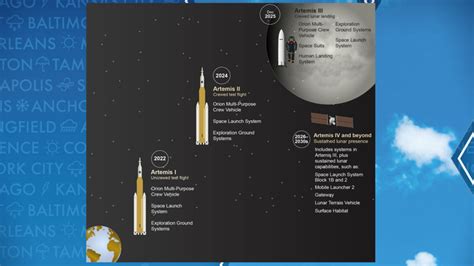 Report finds Artemis III moon landing likely years behind schedule ...