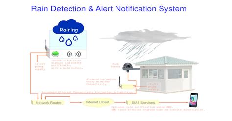 Rain Detection & Alert Notification System | Singapore