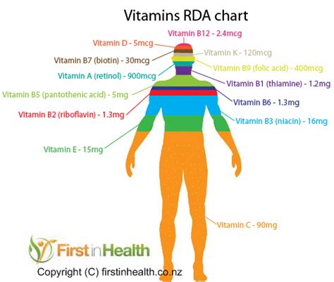 Infographic: Vitamins RDA chart | Infographics | Pinterest | Vitamins ...