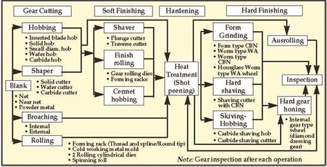 What are Different Types of Heat Treatment Process?