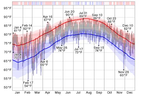 Historical Weather For 2013 in Key West, Florida, USA - WeatherSpark