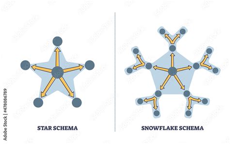 Star vs snowflake schema comparison as multiple data organization types outline diagram. Labeled ...