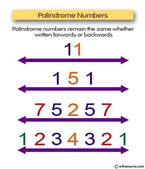 Palindrome Number 121 Maths