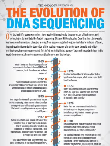 The Evolution of DNA Sequencing [Infographic]