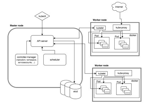 Kubernetes architecture | Download Scientific Diagram