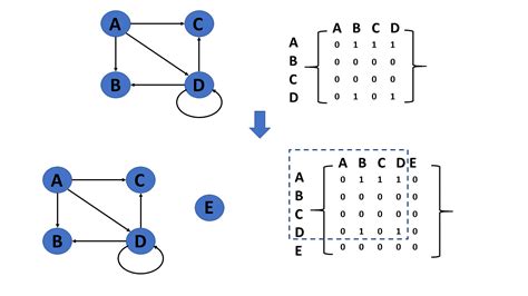 Data Structures(Operation on Graphs in Data structures)