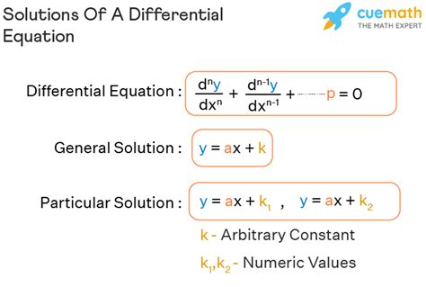 Solutions Of A Differential Equation - Definition, Formula, Types of ...