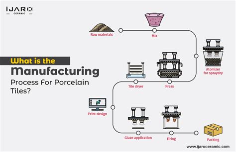 What is the Manufacturing Process For Porcelain Tiles?