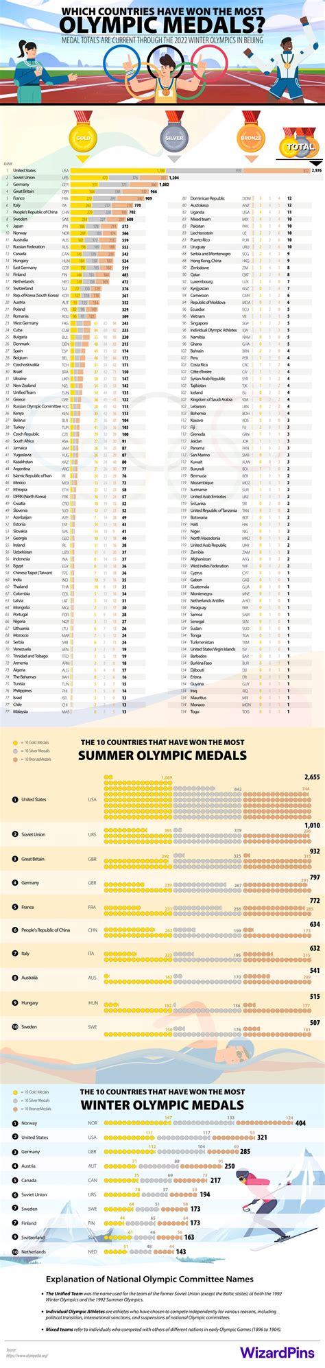 Which Countries Have Won the Most Olympic Medals? (Infographic)