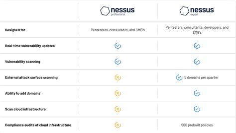 Nessus Pro vs Nessus Expert, what is the difference? - S4 Applications